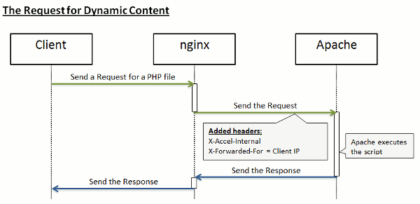 image request for dynamic content